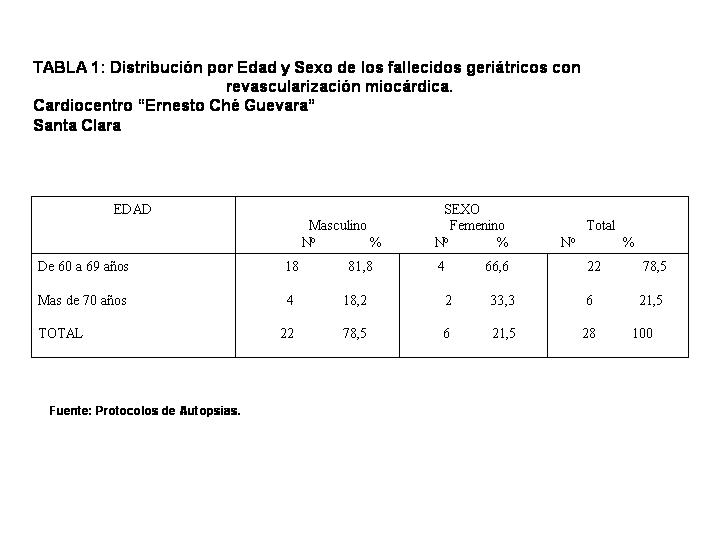 TABLA I - <div style=